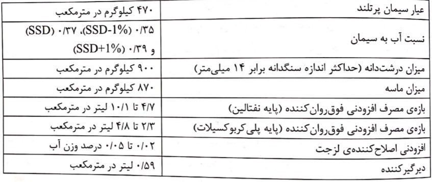 پارامترهای طرح اختلاط برای مخلوطهای بتن خودتراکم (Naji و همکارانش (۲۰۱۱))