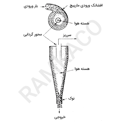جداکننده سیکلون