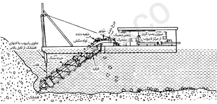 تصویری ساده از لایروب نردبانی 