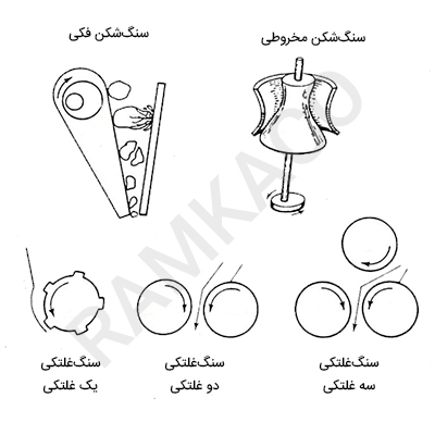 طرح ساده‌‌ای از سنگ‌شکن‌ها