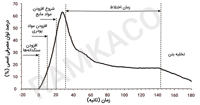تغییرات توان مصرفی بر حسب زمان، حین اختلاط یک مخلوط بتن خود تراکم در کارخانه بتن آماده