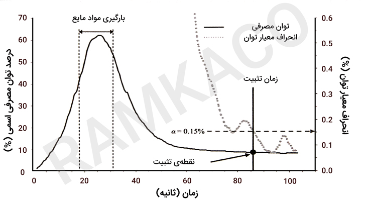 تعیین زمان تثبیت سیگنال برای مخلوط بتن خود تراکم