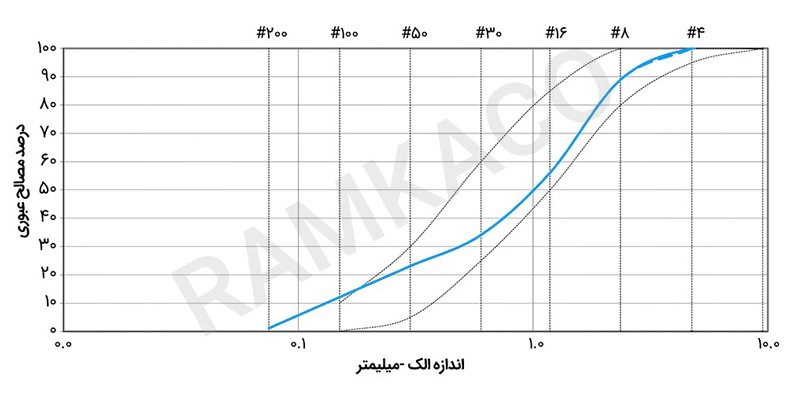 دانه‌بندی ماسه به همراه حدود استاندارد ASTM C33