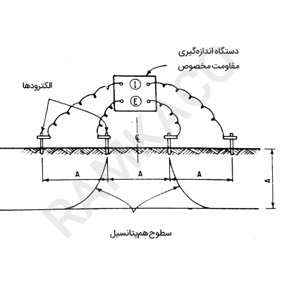 نمای شماتیک روش شناسایی الکتریکی مقاومت مخصوص
