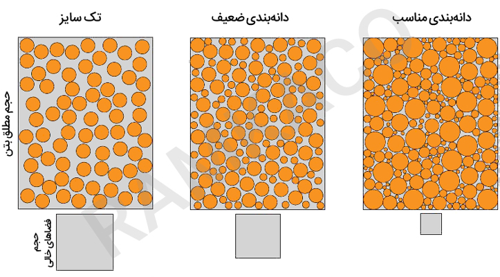 کاهش حجم فضاهای خالی با توزیع مناسب دانه‌بندی سنگدانه