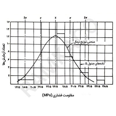 منحنی نرمال فراوانی- توزیع همراه با نمونه‌ای از داده‌های عملی (جدول 5) که روی آن نشان داده شده‌اند.