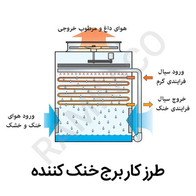 عملکرد برج خنک کننده