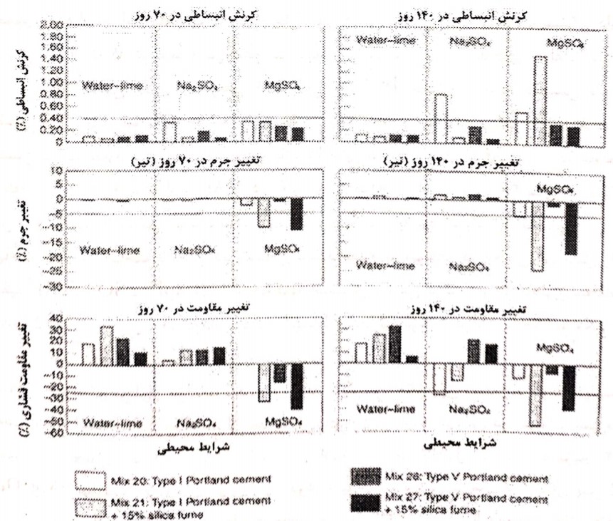 تغییرات طول، وزن و مقاومت فشاری ملاتهای قرار گرفته در معرض محلولهای ۱۰ بز ,Na2SO و MgSO4 %۷/۷