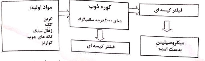 نمودار شماتیک روش تولید میکروسیلیس
