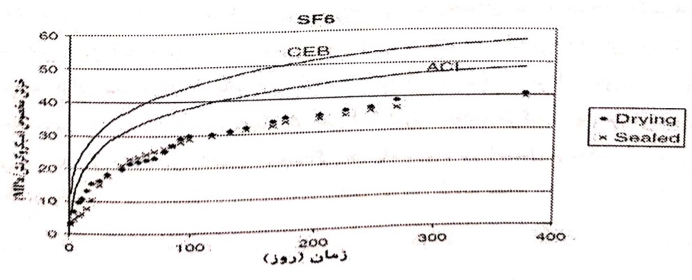 خزش مخصوص نمونههای بارگذاری شده در سن ۲۸ روز (رمضانیانپور و همکاران)