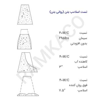 تأثیر افزودنی روان کننده و فوق روان کننده بر اسلامپ بتن