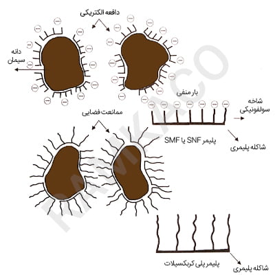 تفاوت مکانیزم عملکرد روان کننده لیگنو سولفوناتی با روان کننده‌های پایه پلی کربوکسیلاتی