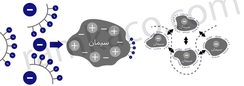مکانیسم عملکرد رزین سنگ در تماس با ذرات سیمان