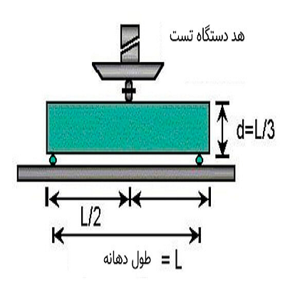 آزمایش مقاومت خمشی بتن به روش سه نقطه ای