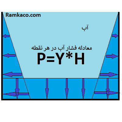 نمودار توزیع فشار در یک استخر پر از آب