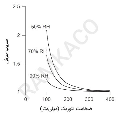 تأثیر‌ اندازه نمونه و رطوبت نسبی بر ضریب خزش