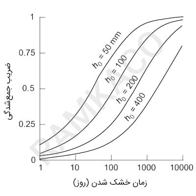 تأثیر زمان قرارگیری در معرض محیط و‌ اندازه نمونه بر ضریب جمع‌شدگی ناشی از خشک شدن