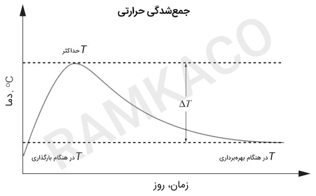 تغییرات دما با زمان