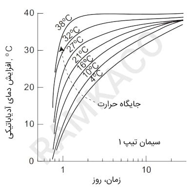 افزایش دمای آدیاباتیکی در بتن حجیم، شامل 223 کیلوگرم بر متر مکعب از انواع مختلف سیمان پرتلند