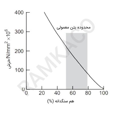 تأثیر میزان سنگدانه بر جمع‌شدگی ناشی از خزش