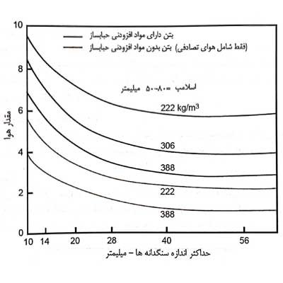 رابطه میان میزان هوای تولید شده با اندازه سنگدانه‌ها و مقدار سیمان (در این بررسی مقدار افزودنی حباب‌ساز به کار رفته به ازای هر واحد سیمان ثابت نگه داشته شده است.)