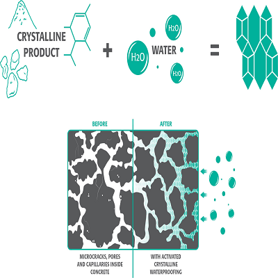 رفتار ریز ساختار بتن در برابر نفوذ آب و کریستاله شدن منافذ برای آب بندی