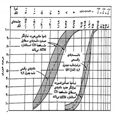 نمودار دانه‌بندی سنگدانه بتن و محدوده مناسب برای سنگدانه مورد استفاده