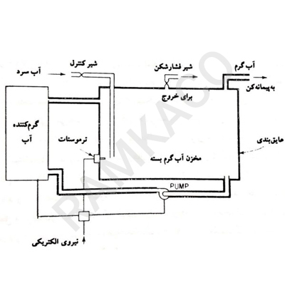 ارتباطات در یک مخزن بسته که آب گرم در آن چرخش می‌کند.