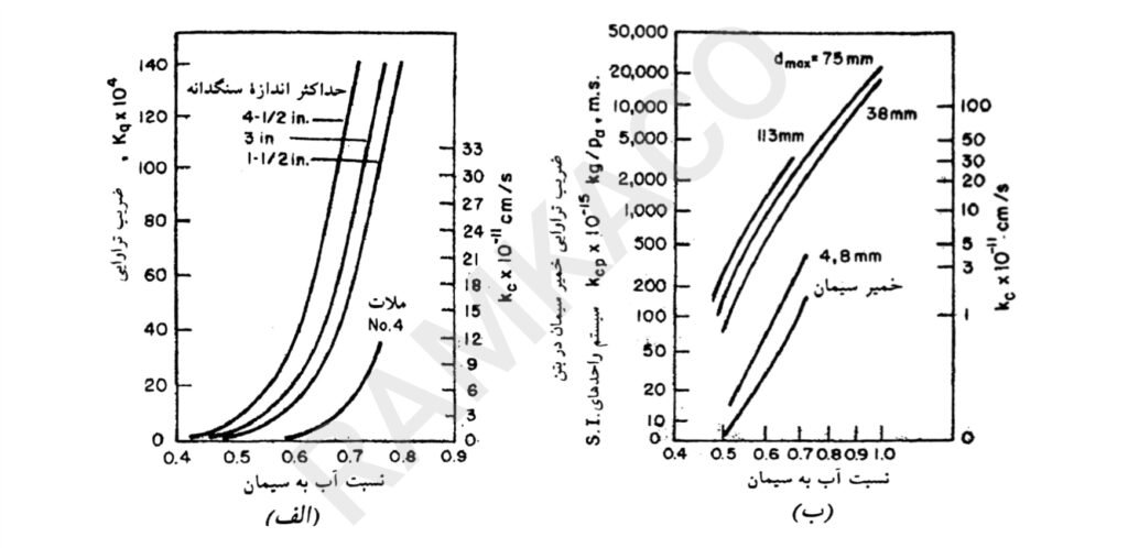 تأثیر نسبت آب به سیمان و بزرگ‌ترین اندازه سنگدانه روی تراوایی بتن؛ در منحنی (Kq) میزان نسبی جریان آب در داخل بتن بر حسب فوت مکعب در سال در یک فوت مربع برای گرادیان هیدرولیکی واحد است.