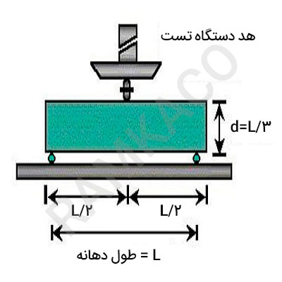 آزمایش مقاومت خمشی بتن به روش سه نقطه‌ای