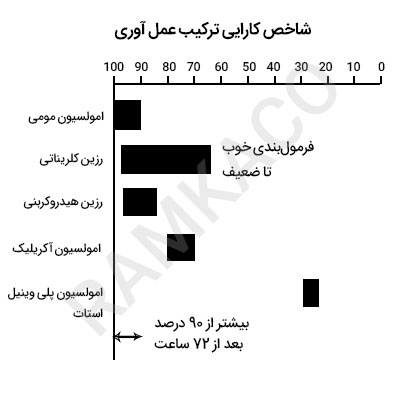 مقایسه کارایی ترکیبات مختلف عمل‌آوری