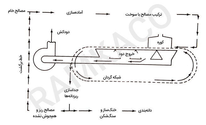 فرآیند کلوخه‌سازی در تولید سنگدانه‌های سبک