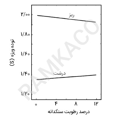 رابطه توده ویژه پیکنومتر و مقدار رطوبت سنگدانه سبک