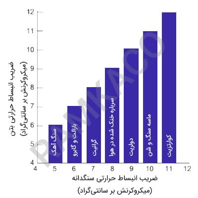 تأثیر نوع سنگدانه بر ضریب انبساط حرارتی بتن